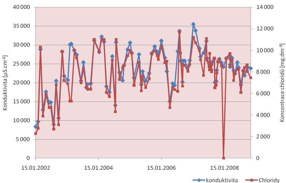Obr. 9 Vývoj konduktivity a koncentrace chloridů důlních vod vodní jámy Ţofie. Limit pro obsah chloridů v povrchových vodách je 250 mg/l.