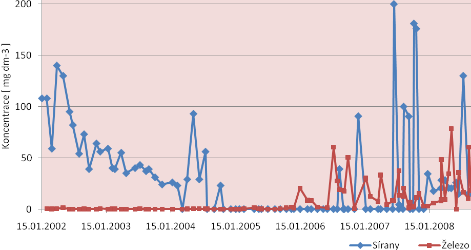 Obr. 12 Vývoj koncentrací síranů a ţeleza v důlních vodách vodní jámy Ţofie. Limitní koncentrace ţeleza pro vypouštění důlních vod je 5 mg/l.