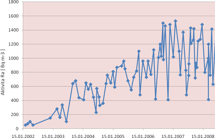 Obr. 14 Vývoj aktivity radia v důlních vodách vodní jámy Ţofie.