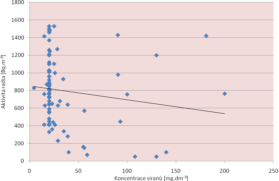 Obr. 15 Závislost aktivity radia na