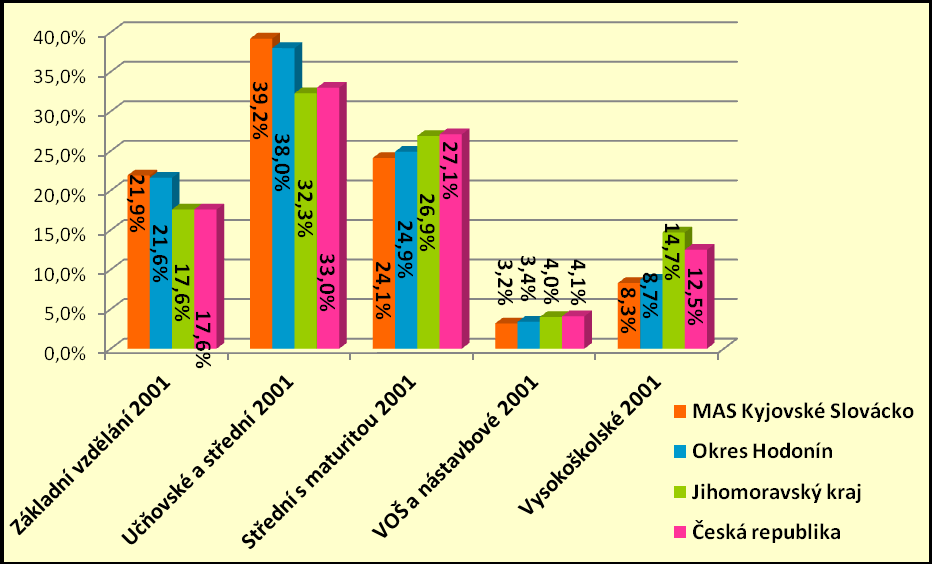 Graf: Vzdělanostní struktura obyvatelstva regionu MAS Kyjovské Slovácko v pohybu, okresu Hodonín, Jihomoravského kraje a České republiky v roce 2001 Zdroj: ČSÚ SLDB 2001; Ústav pro ekopolitiku, o. p. s. Nesporně pozitivní tendencí je snaha většího počtu obyvatel o dosažení vyššího stupně vzdělání a o získání vyšší odbornosti, která jim umožní lepší uplatnění na trhu práce.