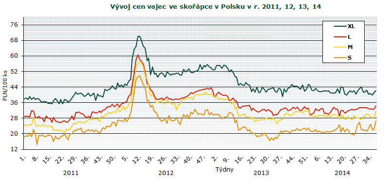 INFORMACE ZE ZAHRANIČNÍCH TRHŮ Polsko Ceny zemědělských výrobců balených vajec PLN/100 ks Jakostní třída/ hmotnostní skupina 30. 31. 32. 33. 34. 35. 36. 37. Změna 37./36.