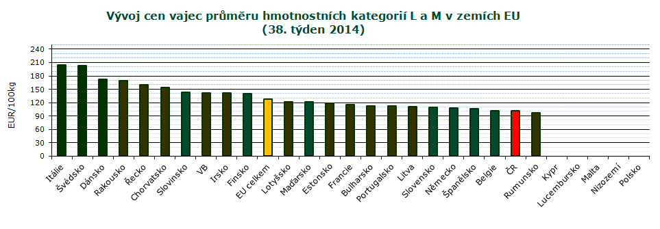 INFORMACE ZE ZAHRANIČNÍCH TRHŮ CZV vajec průměru hmotnostních kategorií L a M v zemích EU EUR/100 kg Stát 28. 29. 30. 31. 32. 33. 34. 35. 36. 37. 38.