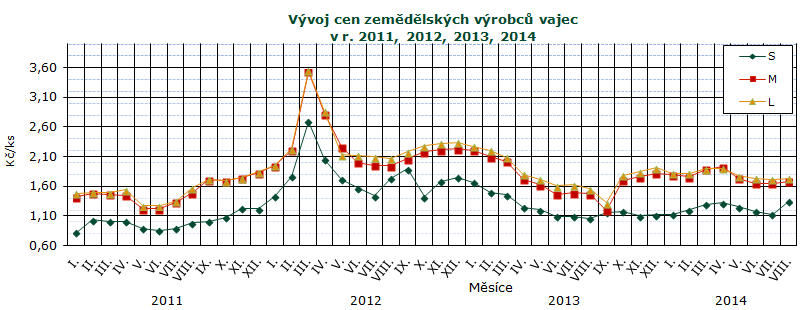 CENY ZEMĚDĚLSKÝCH VÝROBCŮ Ceny zemědělských výrobců vajec srpen - dodávky do tržní sítě (bez DPH) Kč/ks Skupina/ hmotnost S M L Ostatní Průměr Položka Střední Čechy Severovýchod Severozápad Jihozápad