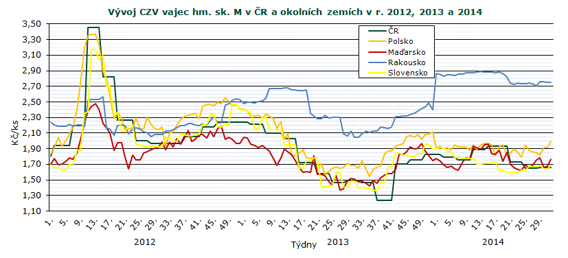 CENY ZEMĚDĚLSKÝCH VÝROBCŮ Průměrné ceny zemědělských výrobců vajec v roce 2013 a (bez DPH) Kč/ks Skupina VIII.