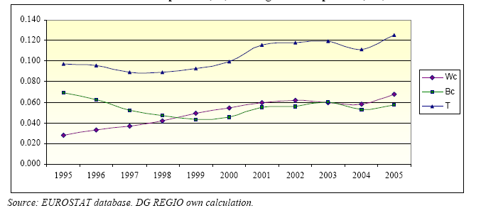 Indikátor disperze disparit Theilův index, HDP/ob.