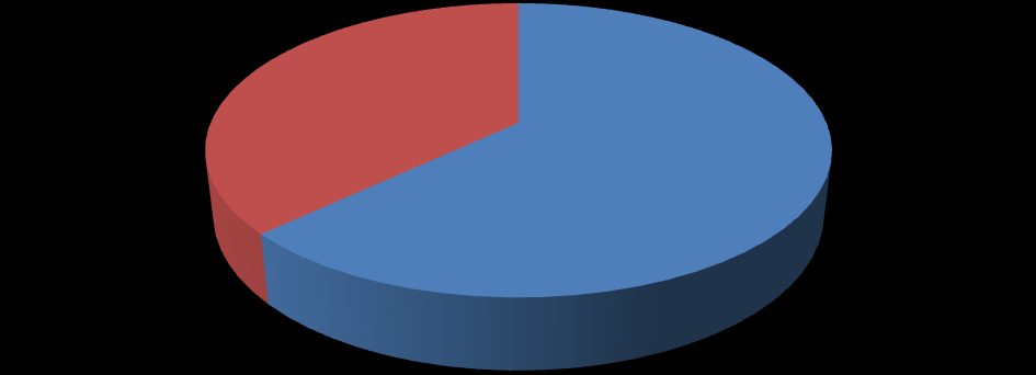 Uživatelé na LinkedIn dle pohlaví 37% 63% Muži Ženy 2.5.