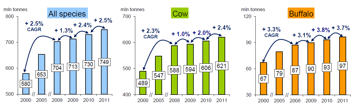 2,5%, výroba kravského mléka zrychlila (2,5%), výroba buvolího mléka vykazuje i nadále