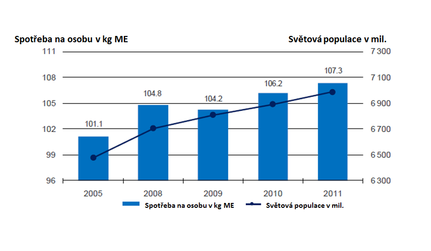 IDF Vývoj světové spotřeby