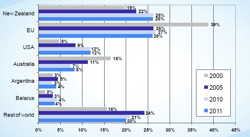 Vývoj světové spotřeby mléka v jednotlivých oblastech světa (2005-2011) Výrazný nárůst spotřeby v Jižní Americe, ale naopak pokles spotřeby v Evropě Vývoj tržních