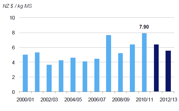 Vývoj cen syrového mléka Evropská unie: 2011 nárůst 11%; 2012 prognóza -6%