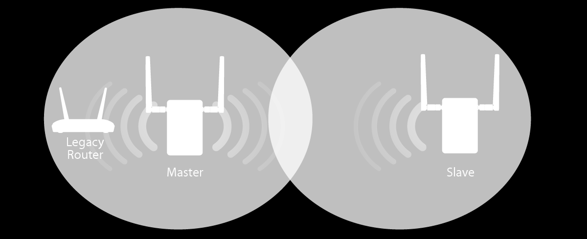 Extender Mode Každý extender RE11S může pracovat v jednom ze tří režimů. Nastavte váš hlavníextender v režimu Wi-Fi extender nebo Wi-Fi přístupový bod, abyste mohli použít roaming.