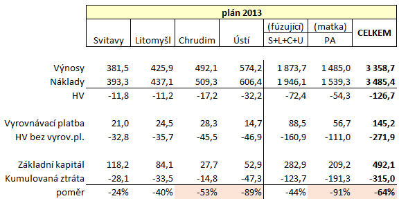 Plán 2013 Kumulovaná ztráta 315 mil Kč Všechny nemocnice ve ztrátě 5-10 % z obratu (bez vyrovnávací platby) Nedostatečná výše základního jmění v Chrudimi, Ústí a Pardubicích Závazky cekem 527 mil Kč