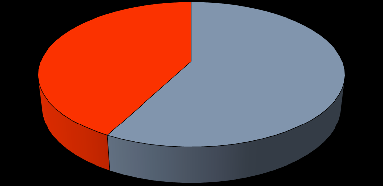 3. Jí Vaše dítě pravidelně sladké? Sladké pochutiny více než jednou denně konzumuje 12 dětí (46, 2%), 14 dětí (53, 8%) pravidelně sladké nekonzumuje. 3. Jí Vaše dítě pravidelně sladké? Ne 54% Ano 46% Graf 5: Jí Vaše dítě pravidelně sladké?