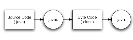 Java editace, překlad, spuštění nezávislost na platformě bytecode Java