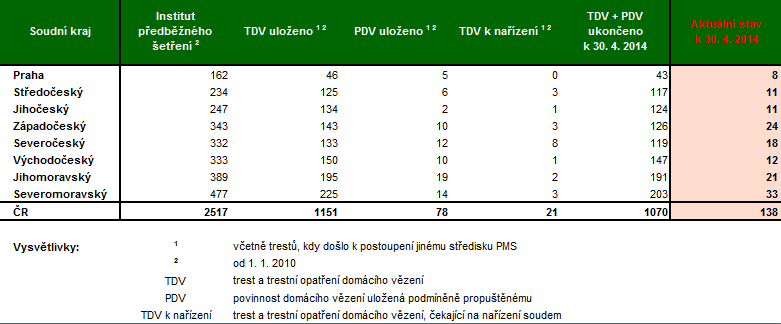 Příloha č. 2 Monitoring trestu domácího vězení k 30. 4.