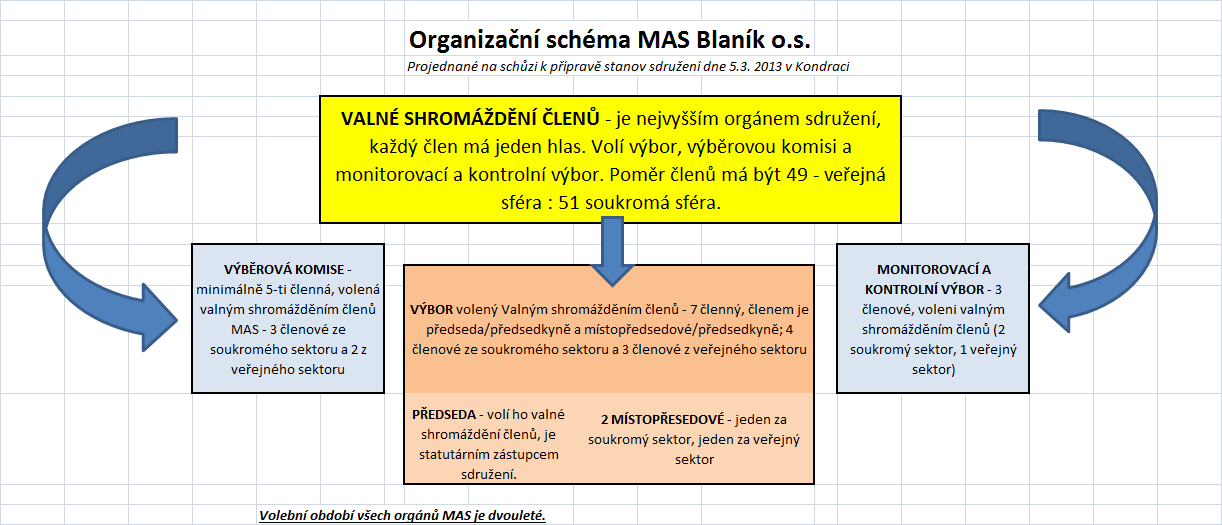 Příloha č. 3 Organizační schéma MAS Blaník o. s. Příloha č.