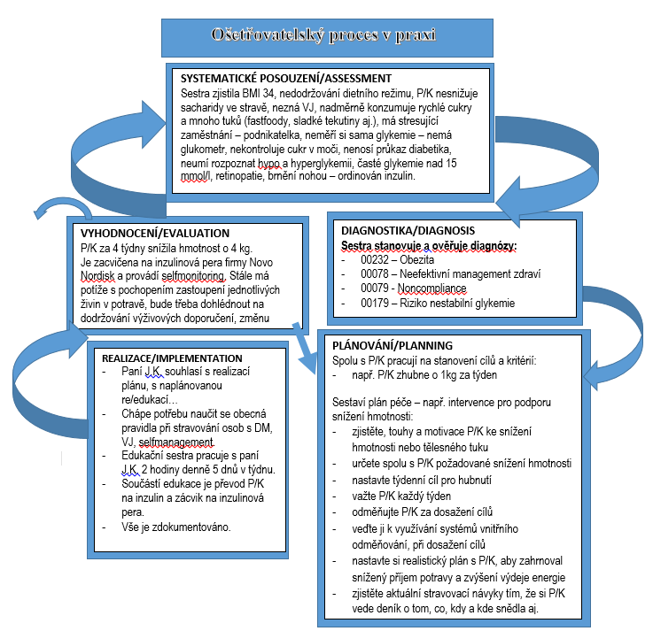 Obrázek 5 Implementace ošetřovatelského procesu v praxi - Paní Jana K, 47 let, vdaná, 2 děti. Před 4 lety diagnostikován diabetes mellitus 2. typu na dietě.