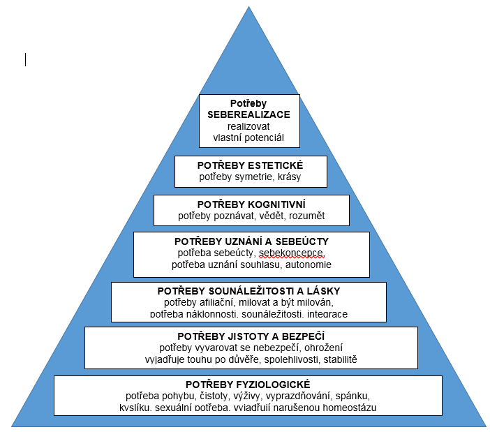 Obrázek 7 Maslowova hierarchie potřeb (Trachtová a kol., 2001, s. 15) Tento princip determinuje chování jednotlivců.