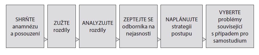 Rozlišování mezi podobnými ošetřovatelskými diagnózami Přesnost diagnózy je naprosto zásadní.