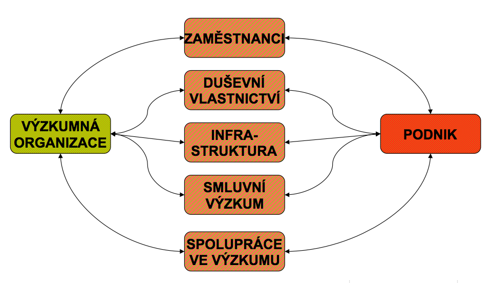 Doporučení - duševní vlastnictví Zlepšení ochrany duševního vlastnictví Nízké standardy ochrany duševního vlastnictví v ČR Nutnost prvotní investice pro zajištění budoucích příjmů + riziko neúspěšné