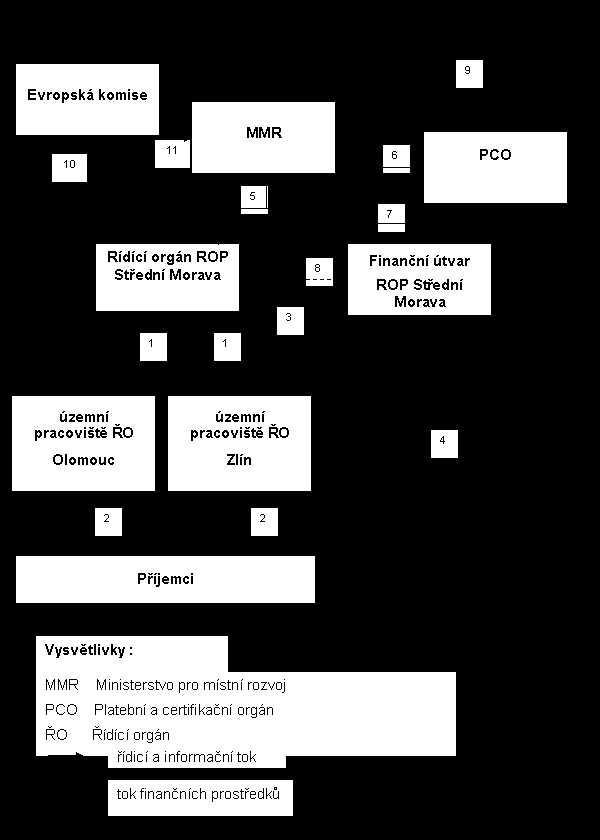 pozdějších předpisů (dále jen Zákon ). Řídícím orgánem programu je Regionální rada regionu soudrţnosti Střední Morava.