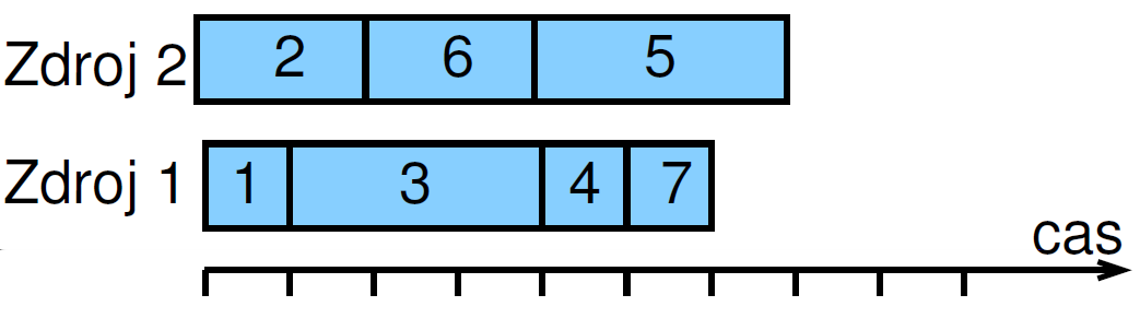Klasifikace rozvrhovacích problému Omezení Omezení (pokračování) β [Rud13] Směrovací (routing) omezení udávají, na kterých strojích musí být úloha prováděna pořadí provádění úlohy v multi-operačních
