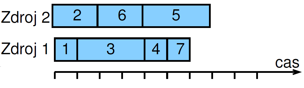 Klasifikace rozvrhovacích problému Optimalizace Optimalizace: výkon a makespan γ [Rud13] Makespan C max : maximální čas konce úloh C max = max(c 1,.