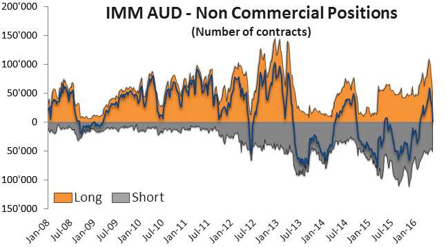 FX Markets IMM nekomerční zobrazení pozic Nekomerční zobrazení Mezinárodního měnového trhu (IMM) je použité na vizualizaci toku peněz od jedné měny ke druhé.