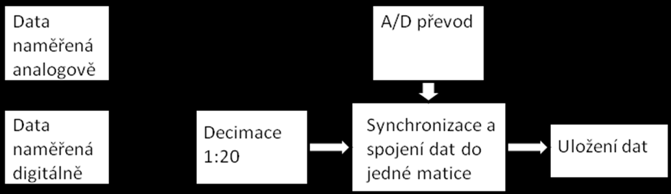 45 Kontrola synchronizace 40 35