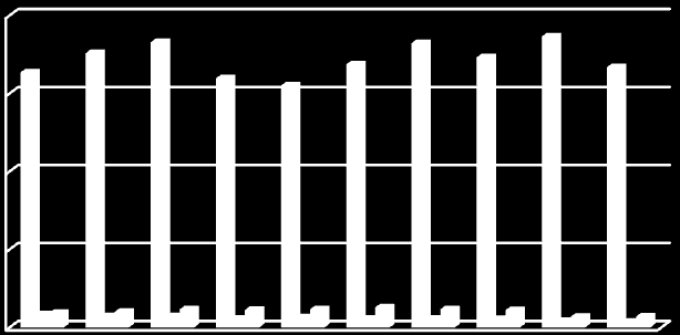 [t/rok] NO X 2 000 1 500 1 000 500 0 REZZO 1 REZZO 2 REZZO 3 rok Obr. 3. Vývoj emisí NO X v okrese Přerov v letech 2000 2009 (Zdroj: REZZO 1, REZZO 2, REZZO 3) Tab.