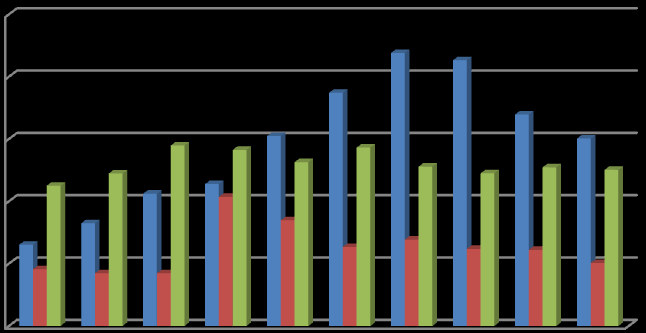 [t/rok] 4.5 Objemy emisí těkavých organických látek (VOC) Nejniţší mnoţství emisí VOC bylo zaznamenáno v okrese Přerov v roce 2000 (223 t/rok).