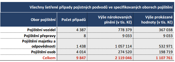 Přílohy Statistika pojistných podvodů členů ČAP za rok 2014 Příloha č. 1 Zdroj: Česká asociace pojišťoven. Tisková zpráva [online].