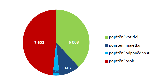 Příloha č. 3 Počet prošetřených případů pojistných podvodů v roce 2015 (v ks) Zdroj: Česká asociace pojišťoven.