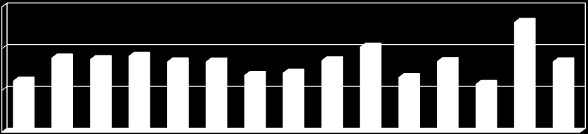 Počet událostí na 1000 obyvatel Hasičský záchranný sbor Moravskoslezského kraje Statistika za období od 1.1 do 30.9.2010 3.