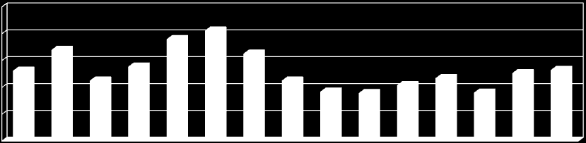 Počet poţárů na 1000 obyvatel Celkový počet poţárů Hasičský záchranný sbor Moravskoslezského kraje Statistika za období od 1.1 do 30.9.