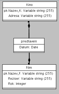 Nástroje ER modelář Binary UML Class Diagram Chen Michal