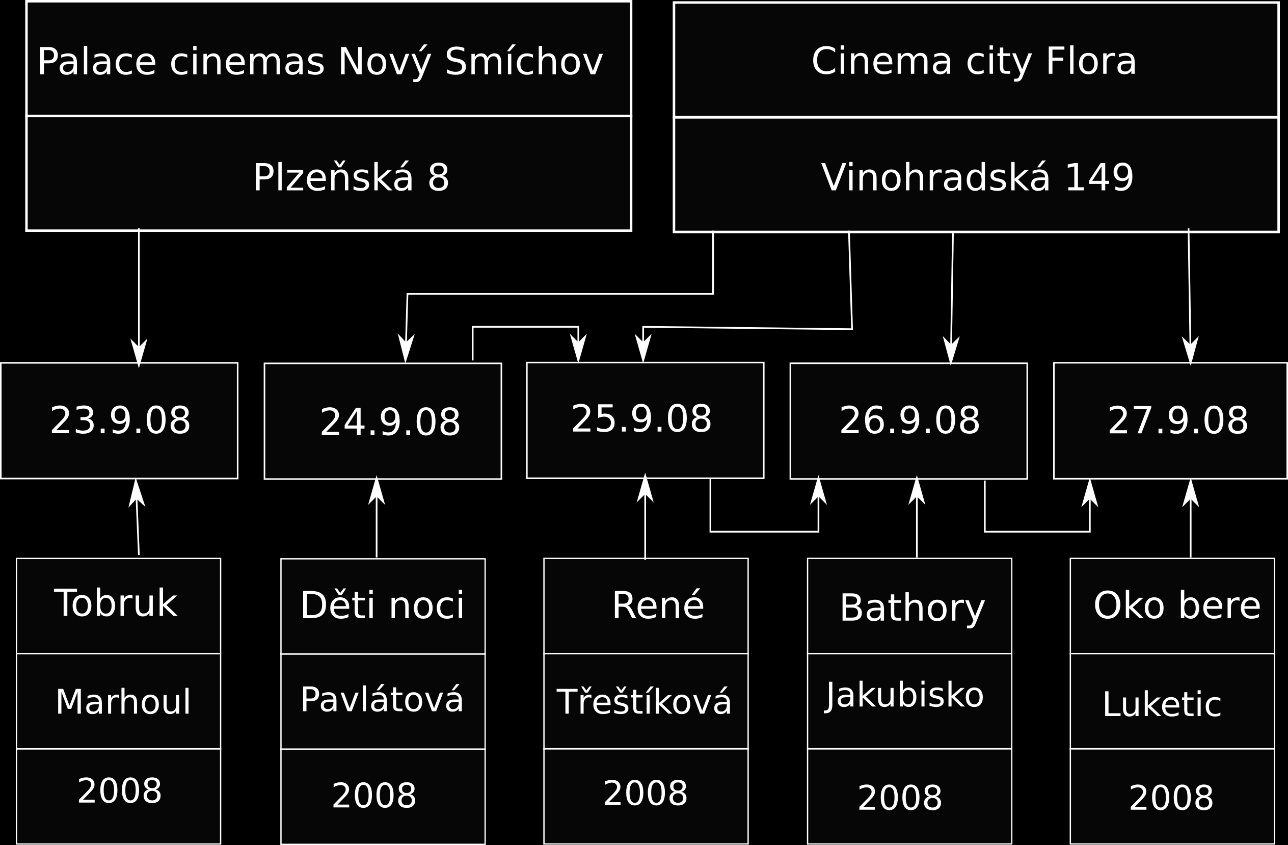 Sít ový model příklad schéma výskytů Michal Valenta