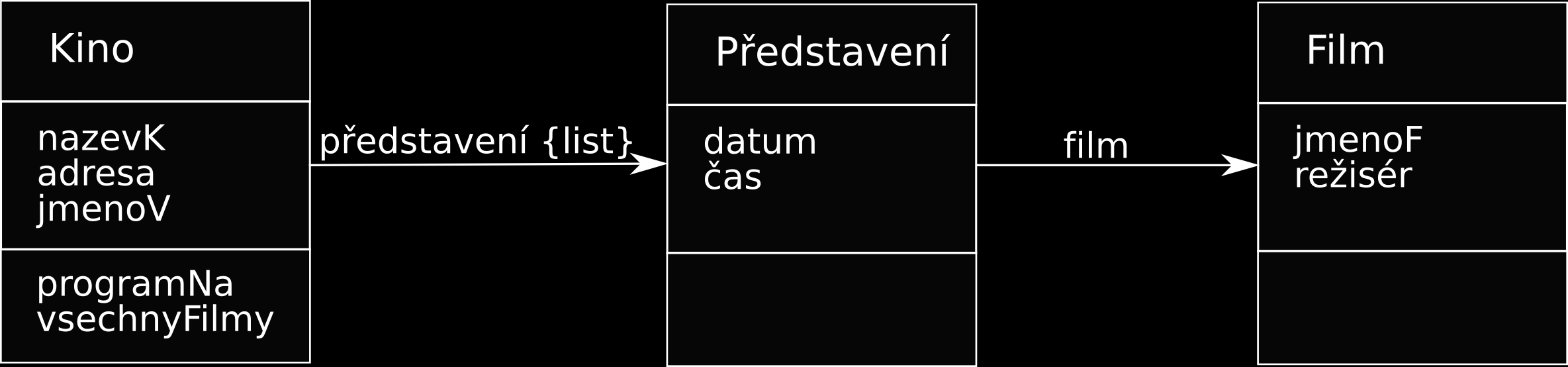 Objektový model příklad Metody objektu Kino: programna: datum ^predstaveni select: [:p p datum = datum]