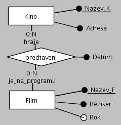 Konceptuální modelování E-R diagramy (1976) de facto standart (pro relační databáze) chenova notace binární ER (Oracle) mnoho dalších.