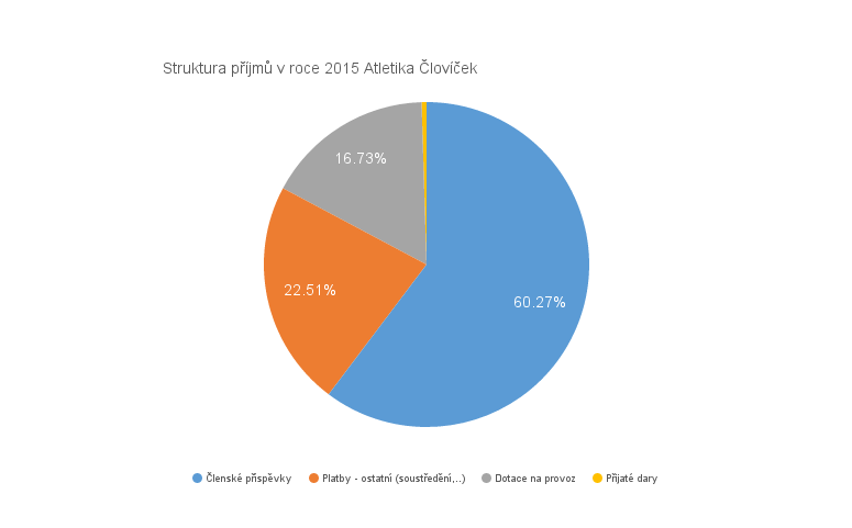 Příjmy Struktura příjmů v roce 2015 Atletika Človíček Členské příspěvky 60.