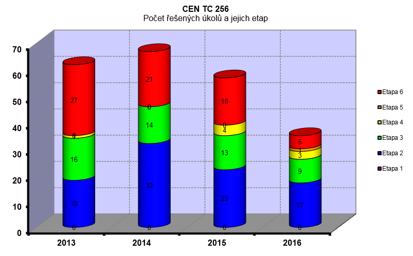 CTN ACRI oblast TNK 141 Počet řešených projektů a