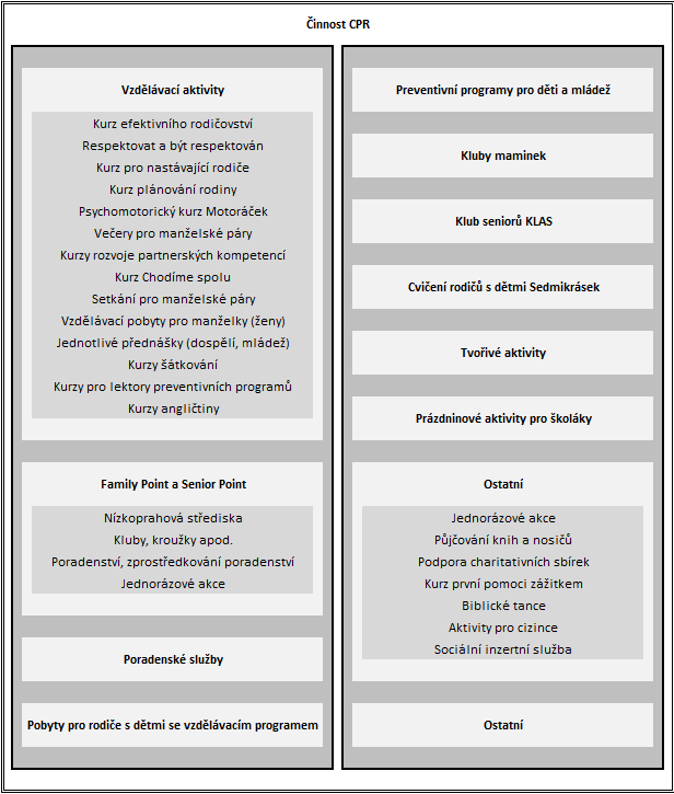 4. PŘEHLED ČINNOSTI V ROCE Činnost CPR se skládá z jednotlivých konkrétních samostatných aktivit. Za každou z nich odpovídá určitý pracovník CPR.