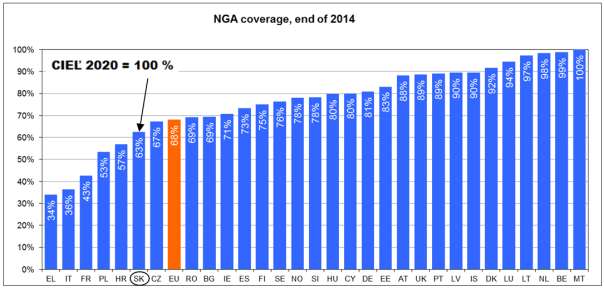 Cieľ EÚ č. 2 zabezpečiť 100% pokrytie rýchlym širokopásmovým prístupom minimálne 30 Mbit/s do konca roku 2020.