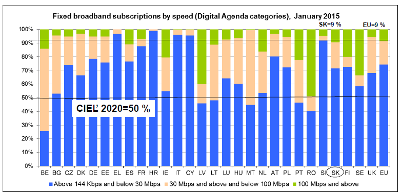 Zdroj: EK/COCOM Obrázok 4 - Rozdelenie počtu širokopásmových pripojení na internet v pevnej sieti v EÚ podľa rýchlostí v januári 2015 3 PODPORA PLNENIA CIEĽOV DAE Z VEREJNÝCH ZDROJOV EK preferuje