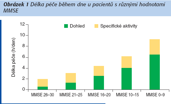 Alzheimerova nemoc významně snižuje kvalitu života a zvyšuje náklady stadium Alzheimerovy