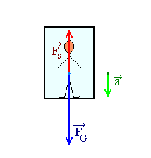 Podobný případ nastane v rozjíždějícím se nebo brzdícím výtahu Při rozjezdu nahoru působí na osazenstvo kromě tíhové síly ještě síla setrvačná Celková síla, která působí na člověka, bude rovna součtu