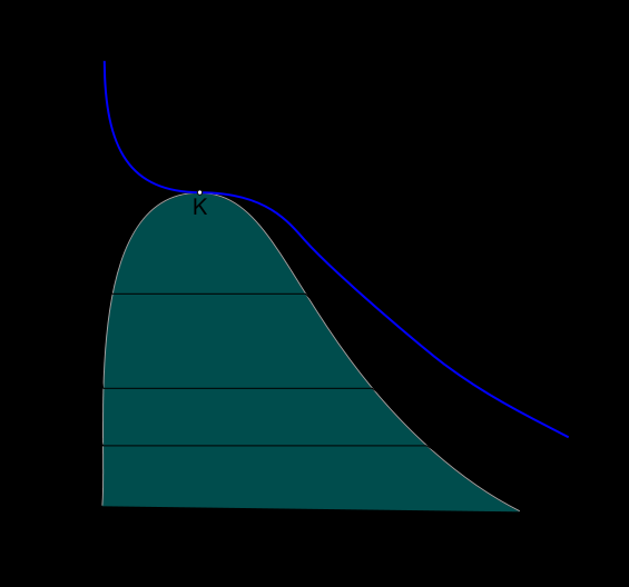 kapalina p-v diagram Kritická Izoterma Mizí rozdíl g a l Blíží se hyperbole p sat (T): Tlak