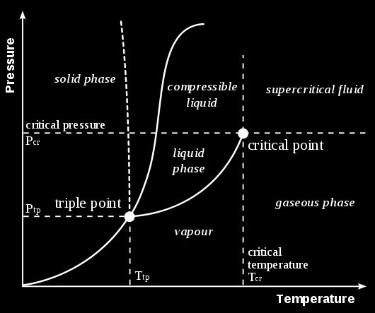 Fázový p-t diagram čisté látky V solid m V H 2 O liquid solid liquid m Vm Vm