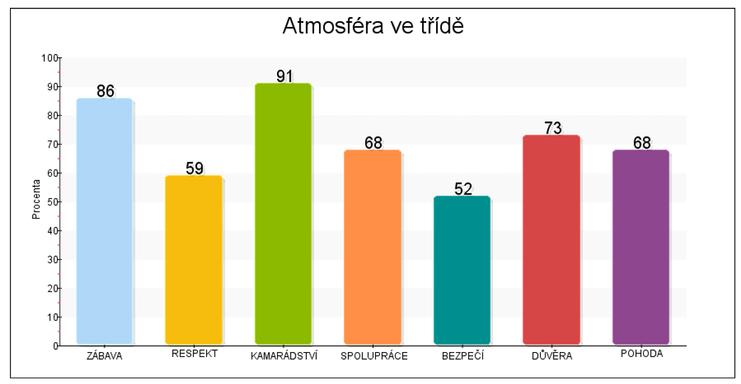 Příloha číslo 3 Klima školy výsledky tříd 4.